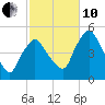 Richmond tide chart for Thursday, October 10, 2024