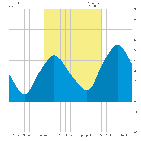 Richmond tide chart for Friday, October 11, 2024