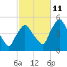 Richmond tide chart for Friday, October 11, 2024