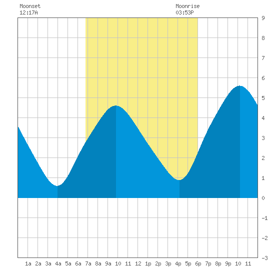 Richmond tide chart for Saturday, October 12, 2024