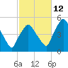 Richmond tide chart for Saturday, October 12, 2024