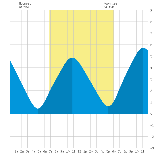 Richmond tide chart for Sunday, October 13, 2024