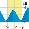 Richmond tide chart for Sunday, October 13, 2024