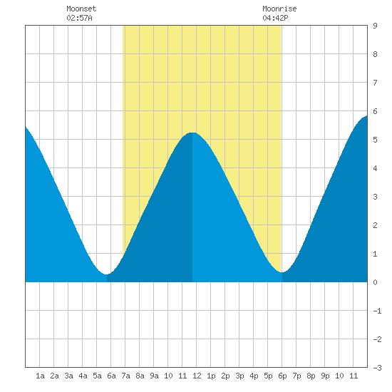 Richmond tide chart for Monday, October 14, 2024
