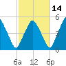 Richmond tide chart for Monday, October 14, 2024