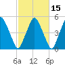 Richmond tide chart for Tuesday, October 15, 2024