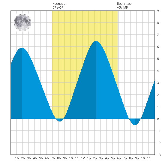 Richmond tide chart for Thursday, October 17, 2024