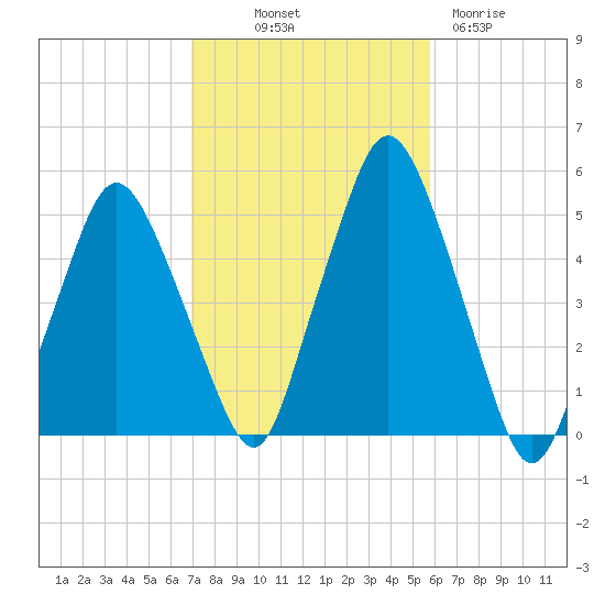 Richmond tide chart for Saturday, October 19, 2024