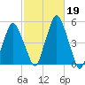Richmond tide chart for Saturday, October 19, 2024