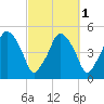 Richmond tide chart for Tuesday, October 1, 2024