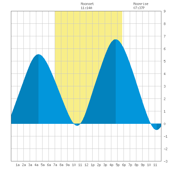Richmond tide chart for Sunday, October 20, 2024