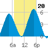 Richmond tide chart for Sunday, October 20, 2024
