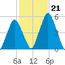 Richmond tide chart for Monday, October 21, 2024