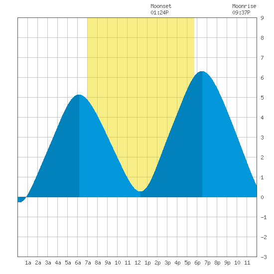 Richmond tide chart for Tuesday, October 22, 2024