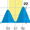 Richmond tide chart for Tuesday, October 22, 2024