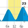 Richmond tide chart for Wednesday, October 23, 2024