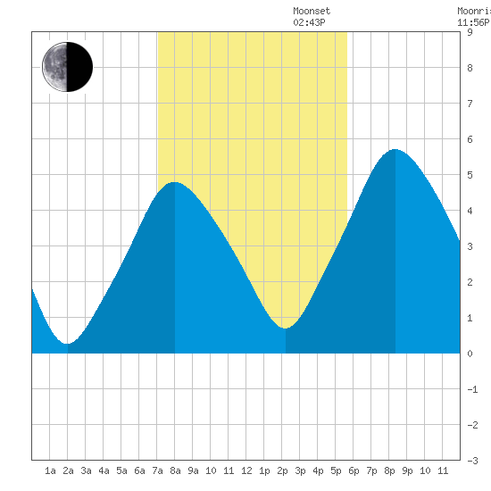 Richmond tide chart for Thursday, October 24, 2024