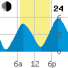 Richmond tide chart for Thursday, October 24, 2024