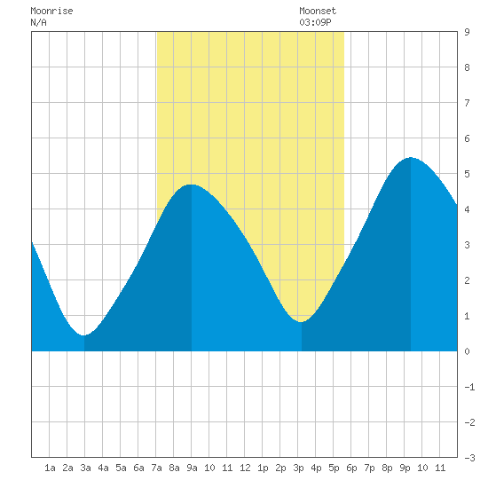 Richmond tide chart for Friday, October 25, 2024