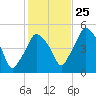 Richmond tide chart for Friday, October 25, 2024