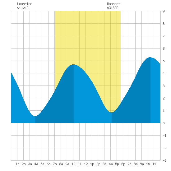 Richmond tide chart for Saturday, October 26, 2024