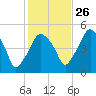 Richmond tide chart for Saturday, October 26, 2024