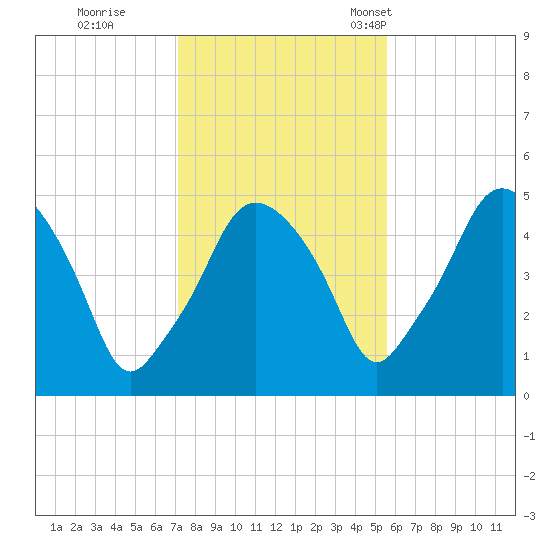 Richmond tide chart for Sunday, October 27, 2024