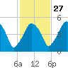 Richmond tide chart for Sunday, October 27, 2024