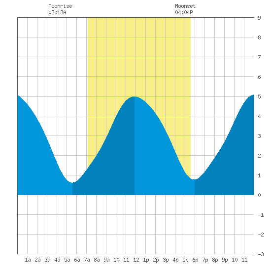 Richmond tide chart for Monday, October 28, 2024