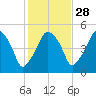 Richmond tide chart for Monday, October 28, 2024