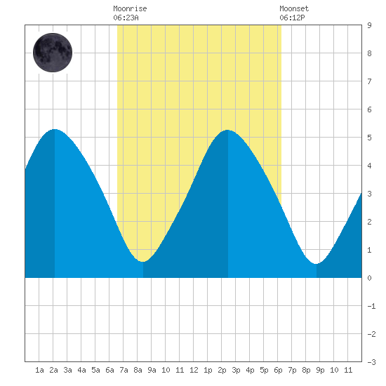 Richmond tide chart for Wednesday, October 2, 2024