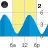 Richmond tide chart for Wednesday, October 2, 2024