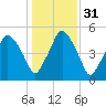 Richmond tide chart for Thursday, October 31, 2024