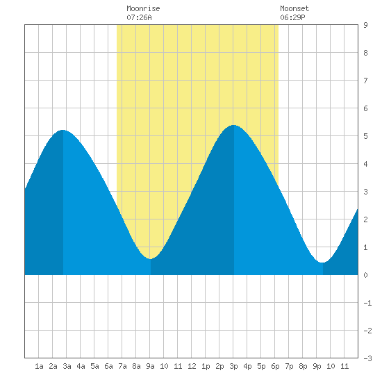 Richmond tide chart for Thursday, October 3, 2024