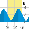 Richmond tide chart for Thursday, October 3, 2024