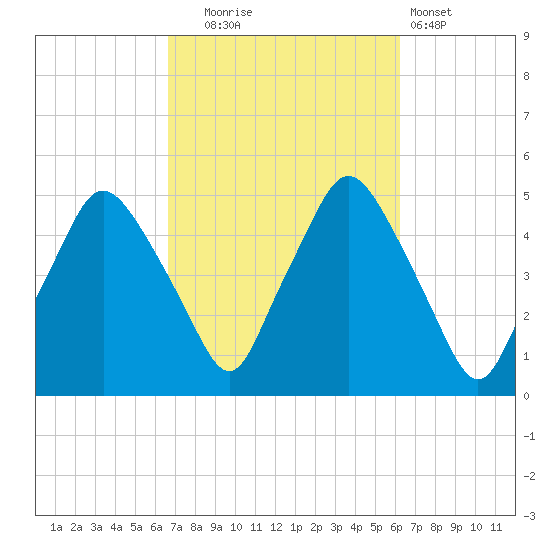 Richmond tide chart for Friday, October 4, 2024