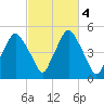 Richmond tide chart for Friday, October 4, 2024
