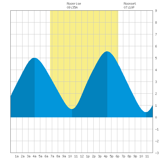 Richmond tide chart for Saturday, October 5, 2024