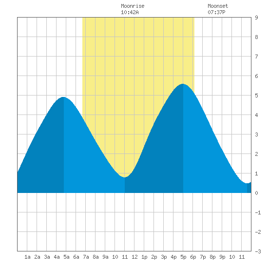 Richmond tide chart for Sunday, October 6, 2024