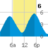 Richmond tide chart for Sunday, October 6, 2024