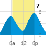 Richmond tide chart for Monday, October 7, 2024