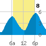 Richmond tide chart for Tuesday, October 8, 2024