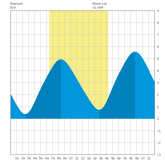 Richmond tide chart for Sunday, November 10, 2024