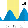 Richmond tide chart for Sunday, November 10, 2024