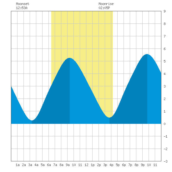 Richmond tide chart for Monday, November 11, 2024