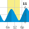 Richmond tide chart for Monday, November 11, 2024