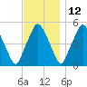 Richmond tide chart for Tuesday, November 12, 2024