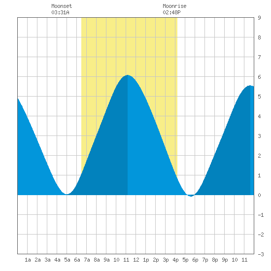 Richmond tide chart for Wednesday, November 13, 2024