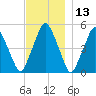 Richmond tide chart for Wednesday, November 13, 2024