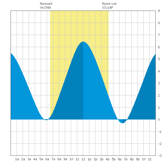 Richmond tide chart for Thursday, November 14, 2024